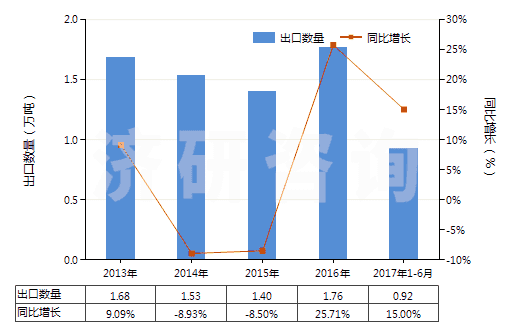 2013-2017年6月中國海綿硫化橡膠制的板、片及帶(HS40081100)出口量及增速統(tǒng)計